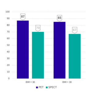 Diagnostic Accuracy by BMI Chart