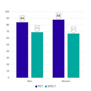 Diagnostic Accuracy Chart by Gender