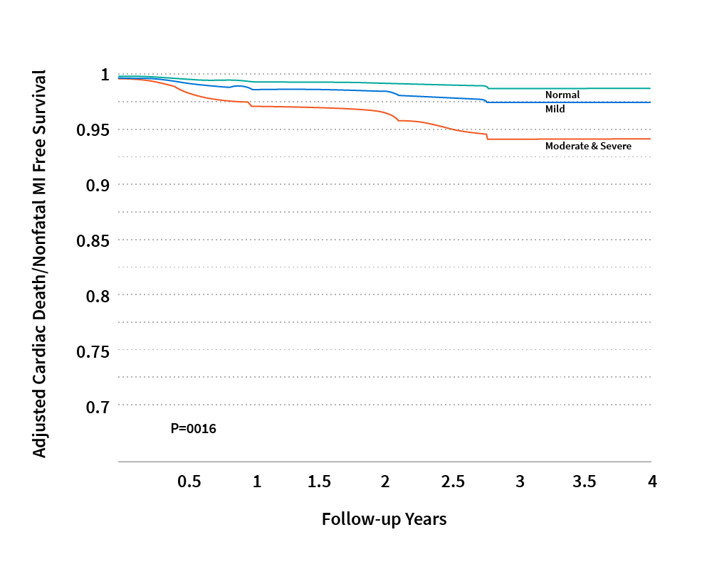 Prognostic Value Chart Two